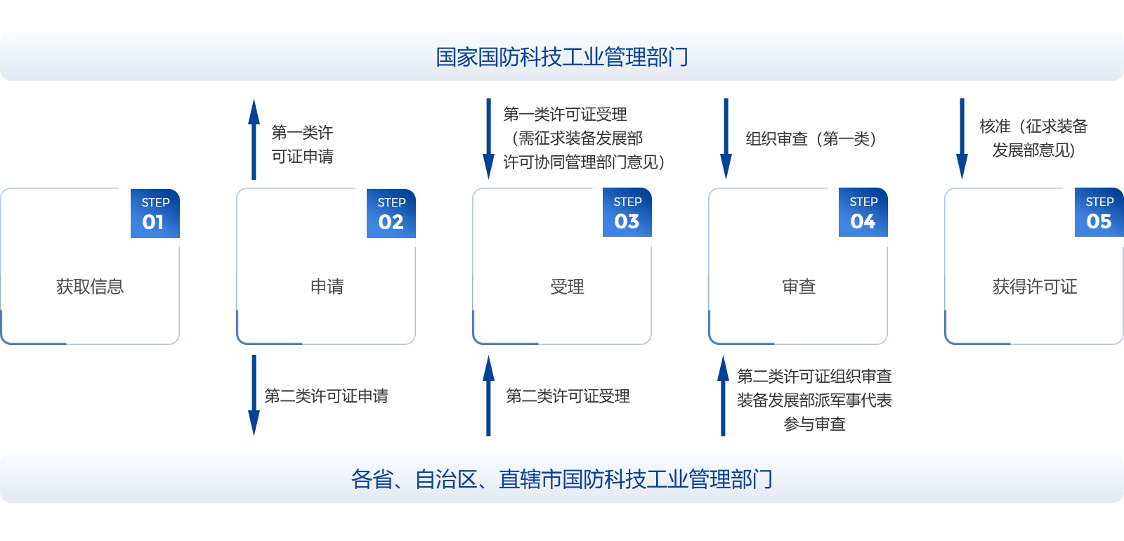 1武器装备科研生产许可证流程.jpg
