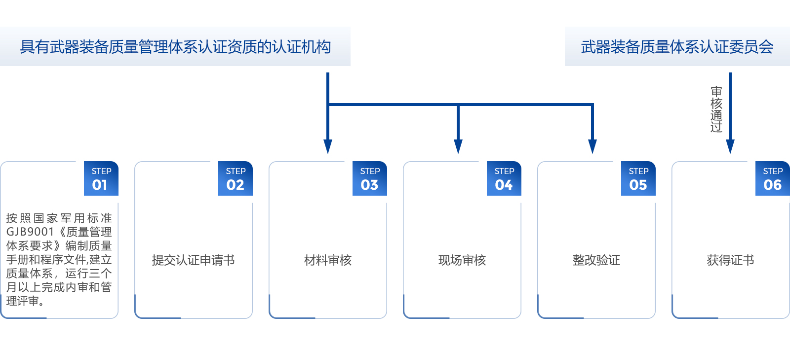 1国军标GJB9001C认证流程.jpg