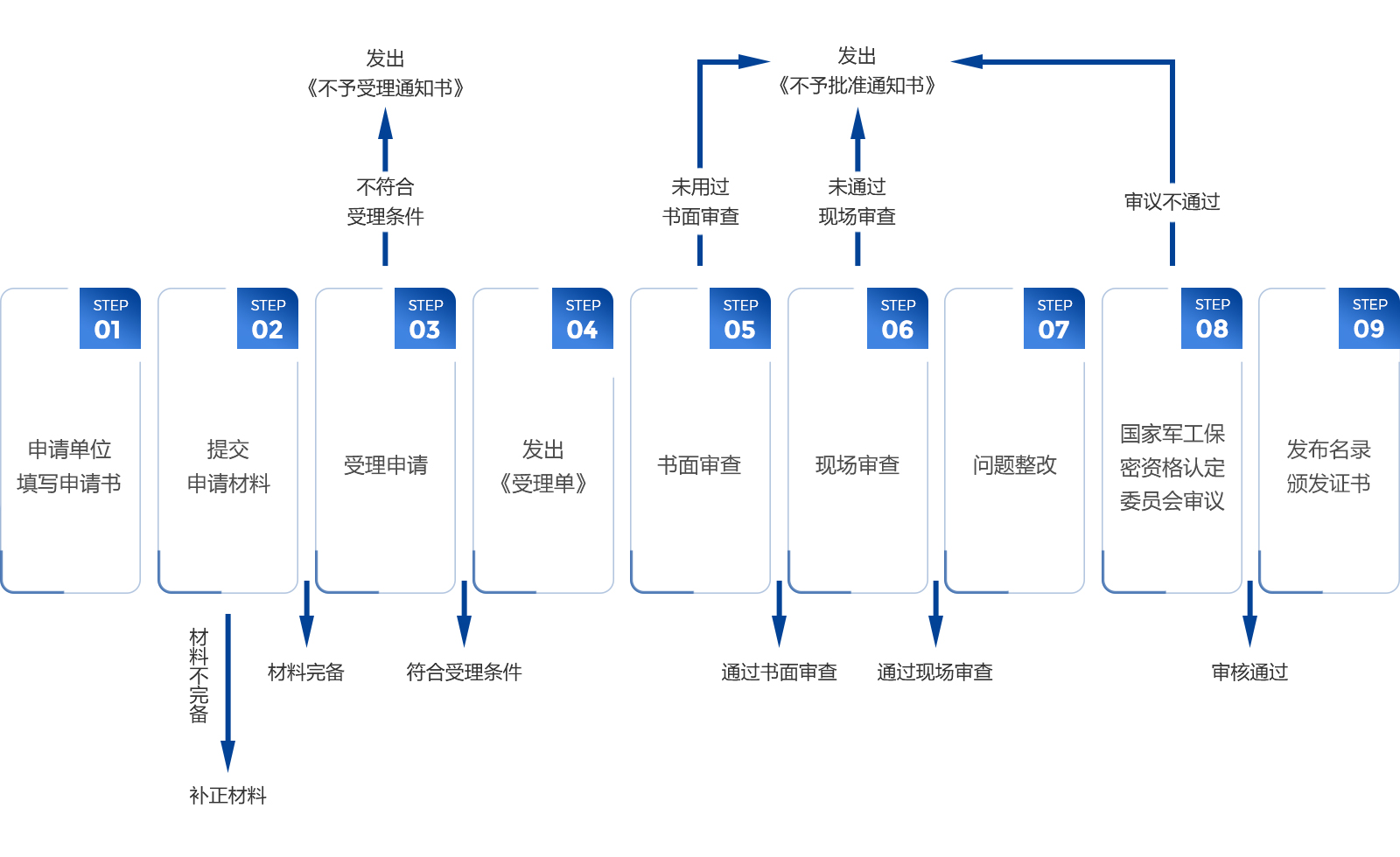 1武器装备科研生产单位保密资格证流程1.jpg