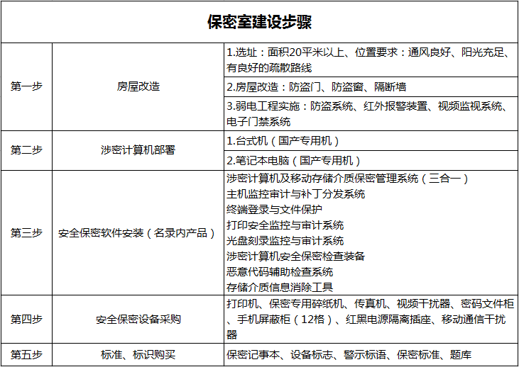 保密室建设步骤.png