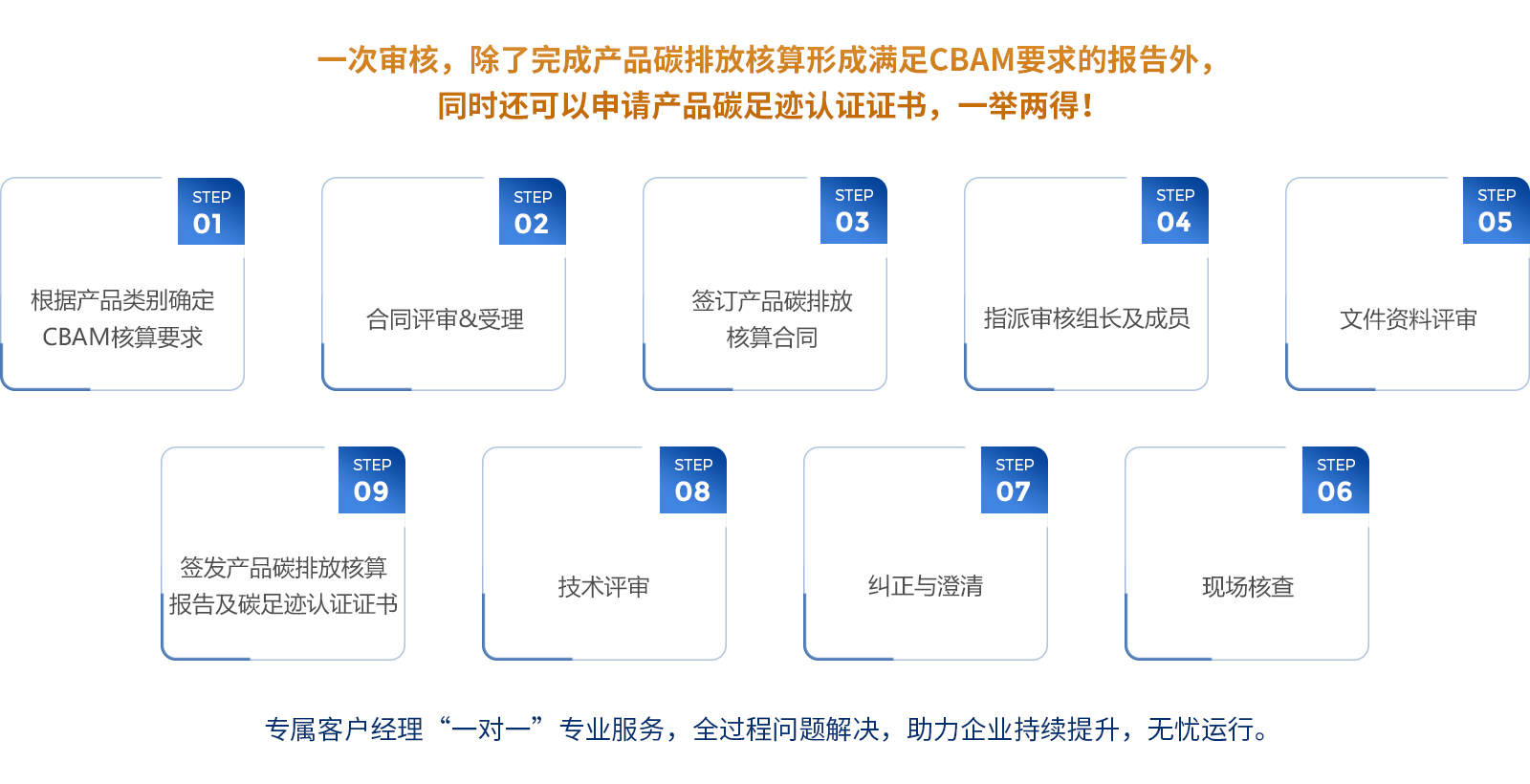1流程CBAM服务流程.jpg